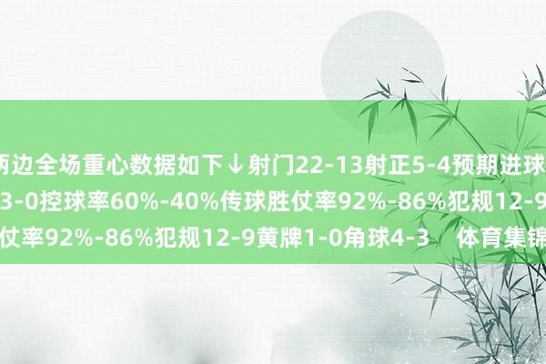 两边全场重心数据如下↓射门22-13射正5-4预期进球2.45-0.53得分契机3-0控球率60%-40%传球胜仗率92%-86%犯规12-9黄牌1-0角球4-3    体育集锦